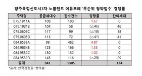 대방건설 양주옥정3차 무순위 사후청약 성황