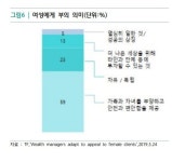 전세계 부의 32%는 여성..자산서비스는 남성 중심적