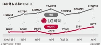 코로나도 못꺾은 LG화학 성장세… 석유화학·배터리 호실적 [LG화학 3분기 '깜짝 실적']