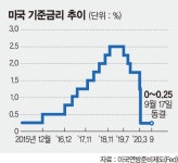 美 연준 내부서 증시 과열 경고… 