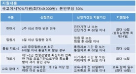 정부, 사회적농장 통해 코로나블루 극복 지원