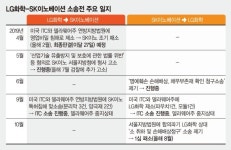 K배터리 이번주 중대 분수령… 美ITC판결·LG화학 주총 등