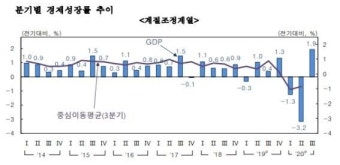 3분기 성장률 1.9%...수출 회복에 반등