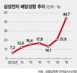삼성전자 배당성향 6년간 6배 늘었다