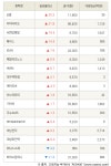 [fnRASSI]신흥, 이지바이오 등 17종목 52주 신고가 경신