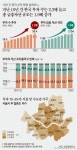 금융자산 10억 이상 35만명.. 한국 부자 1년새 9.6% 늘었다