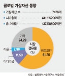 날개 단 비트코인… 관련주 들썩