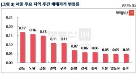 수도권 전역서 아파트 전세값 오름폭 확대..서울 0.14%↑