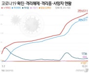 [속보] 확진자수 127명...지역발생 96명