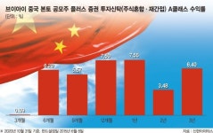 상장당일 평균 165% 수익, ‘中 나스닥’ 과창판 등 공모주 투자 [이런 펀드 어때요?]