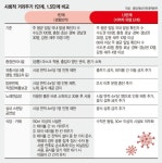 작은 식당도 테이블 띄워야… 클럽서 춤 못추고 좌석 이동 금지 [수도권 19일부터 거리두기 1.5단계]
