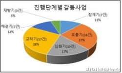 제주도, 제2공항·비자림로 확장·오라단지 ‘중점 갈등관리’