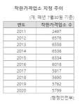 낮은 가격에 손님들 찾아 코로나에도 늘어난 착한가격업소
