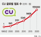 ‘세계로 뻗는 CU’… 30년만에 1만5000점 달성