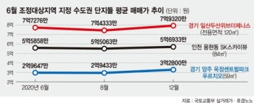 고개드는 규제 무용론… 전세난에 수도권 집값 다시 오른다