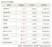 [fnRASSI]장마감, 코스닥 상승 종목(석경에이티 30.0% ↑)
