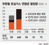 내년부터 5년간 684개 업체 온실가스 배출권 26억t 할당