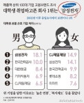 대학생, 취업 선호 기업 1위는 삼성전자.. 女대생 1위는?