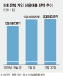 대출 조이기 효과… 12월 신용대출 증가폭 확 꺾였다