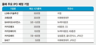 “대어 줄줄이” 공모주 시장 올해 더 뜨겁다