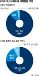부산서 계속 살고 싶지만… 지역 환경 더 좋아졌으면