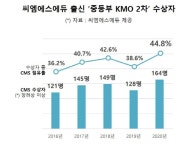 씨엠에스에듀, 한국수학올림피아드(KMO) 2차 시험 역대 최다 수상자 배출