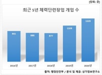 지난해 체력단련장업 개업수 역대치.. 코로나19로 울상
