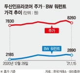 두산인프라코어 주가·워런트 ‘흔들’