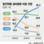 수소 등 신재생에너지 확대.. 2034년 26%까지 늘린다