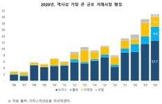 [fn마켓워치]이지스 2020년 국내 상업용 부동산 21조 거래..역사상 가장 큰 규모