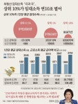 부동산 임대소득 상위 10%가 연 10조 벌어