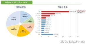 [코로나19] 남양주시 확진자 중 3050-고령무직자 67%