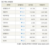 [fnRASSI]장마감, 거래소 하락 종목(삼양홀딩스우 -13.7% ↓)