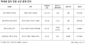 올해도 학세권 인기는 계속된다