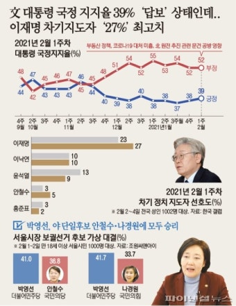 文 국정 지지율 '답보' 상태.. 이재명 차기지도자 27% 최고치