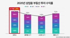 오피스ㆍ지식산업센터, 수익형 부동산 강자로 두각