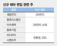 친환경 테마 새로 단 상장사 ‘날개’