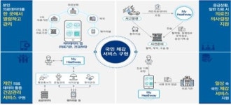 디지털 헬스케어 시대 활짝...정부 “2022년 마이 헬스웨이 구축”
