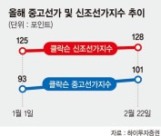 물들어온 조선·해운업계… 수주랠리에 선가·운임도 오른다