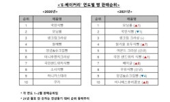 신세계푸드 식사대용 빵 인기..판매량 35% 늘어