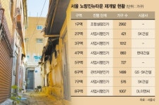 9000가구 노량진 뉴타운 개발 속도… 3·5구역 사업시행인가