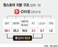통신3사, K앱마켓원스토어 투자… 구글대항마로 키운다 [토종 대표 앱마켓 뜬다]