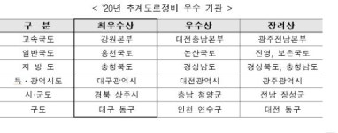 국토부, 지난해 도로정비 평가 최우수 기관 선정