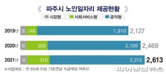 [포커스] 파주형 희망일자리 숨은일터 창출 화수분