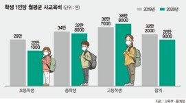 사교육비 5년만에 줄었다는데… 격차는 더 벌어졌다
