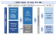정책형 뉴딜펀드 1호 투자기업으로 바이오코아, 인바이츠헬스케어선정