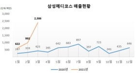 삼성메디코스, 올 1~2월 매출 전년比 400% ↑ “흑자전환 기대”