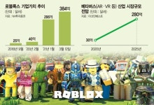 글로벌 증시 ‘메타버스 열풍’… 로블록스 상장 첫날 54% 폭등