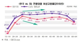 아직도 육아·가사 때문 직장 포기하는 韓 여성들