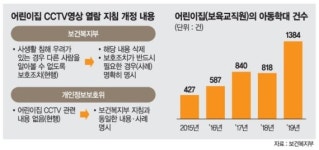 어린이집 CCTV 분쟁 줄어드나..사생활 이유로 열람 거부 못한다